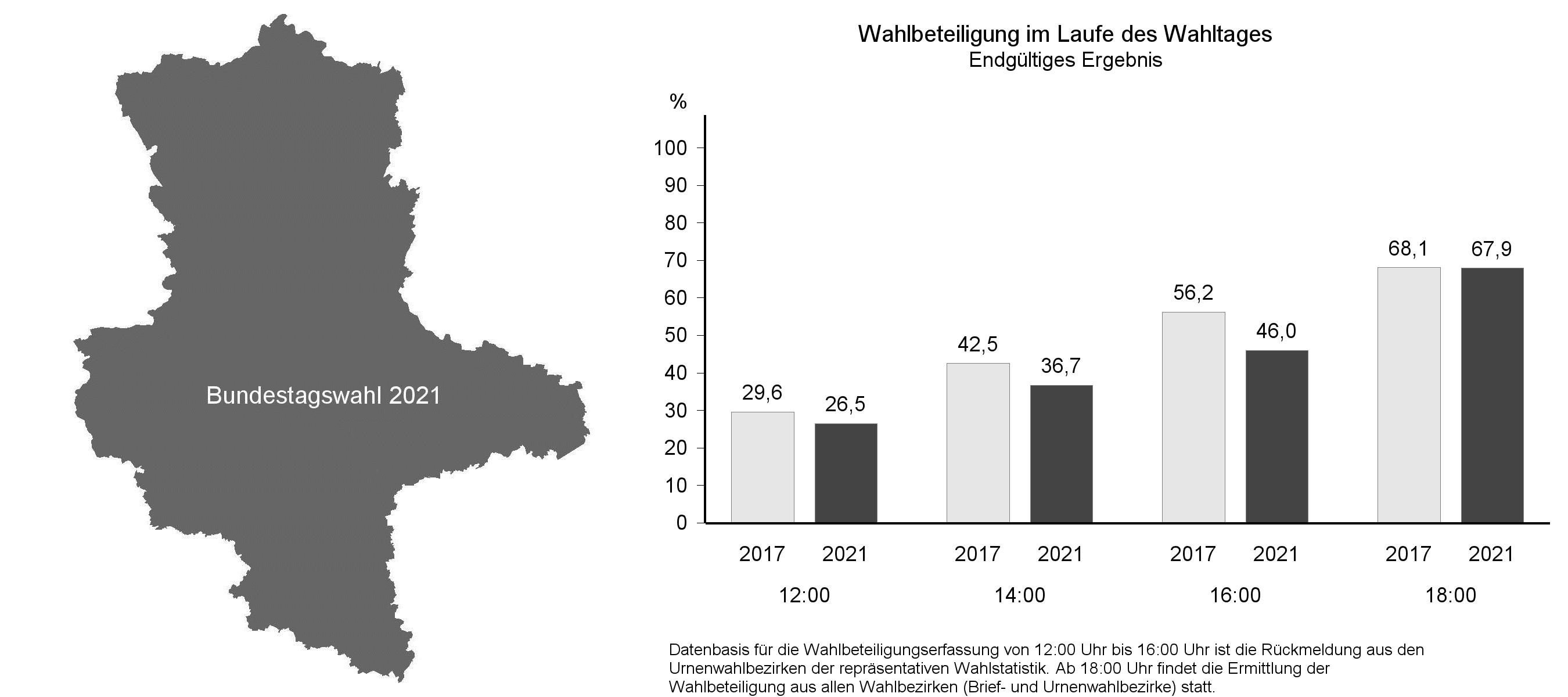 Bundestagswahl 2021 - Ergebnisse in Sachsen-Anhalt