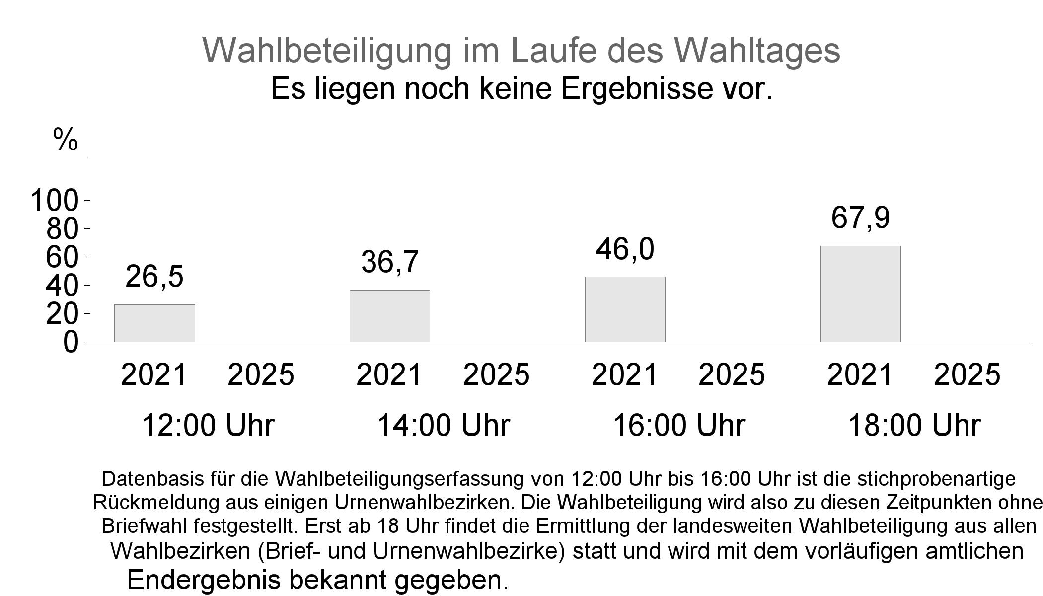 Bundestagswahl 2025 - Ergebnisse in Sachsen-Anhalt