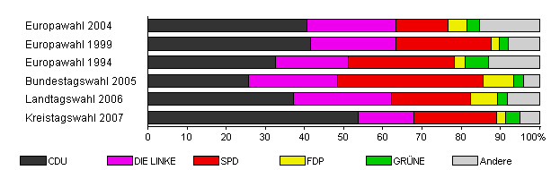 Vergleichbare Wahlergebnisse Gemeinde Zielitz Landkreis Borde Karte Druckversion Wahl Wahlbe Teiligung Von Den Gultigen Stimmen Entfielen Auf Cdu Die Linke Spd Fdp Grune Andere Europawahl 2004 39 8 40 7 22 6 13 4 4 7 3 3 15 3