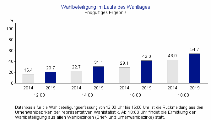 Europawahl 2019 - Ergebnisse in Sachsen-Anhalt