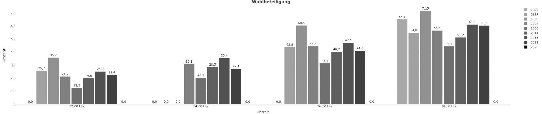 balkendiagramm-wahlbeteiligung